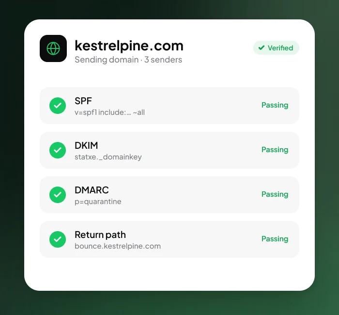 A verified sending domain with SPF, DKIM, DMARC and return path passing, a 21-day warm-up ramp, and addresses checked before sending.